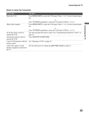 Page 23Connecting the TV
23
Connecting the TV
Notes on Using This Connection
To Do This ...Do This ...
Watch the VCR Press WEGA GATE to select the VCR input (Video 1, 2 or 3) in the External Inputs 
list.
or
Press TV/VIDEO repeatedly to select the VCR input (VIDEO 1, 2 or 3).
Watch cable channels Press WEGA GATE to select the VCR input (Video 1, 2 or 3) in the External Inputs 
list.
or
Press TV/VIDEO repeatedly to select the VCR input (VIDEO 1, 2 or 3).
Set up the remote control to 
operate the VCR You must...