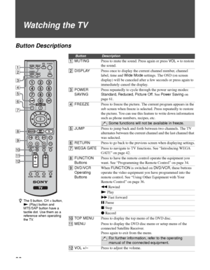 Page 3232
Watching the TV
Button Descriptions
ButtonDescription
1MUTINGPress to mute the sound. Press again or press VOL + to restore 
the sound.
2DISPLAYPress once to display the current channel number, channel 
label, time and Wide Mode settings. The OSD (on screen 
display) will be canceled after a few seconds or press again to 
immediately cancel the display.
3POWER 
SAVINGPress repeatedly to cycle through the power saving modes: 
Standard, Reduced, Picture Off. See Powe r  S avi n g on 
page 61....