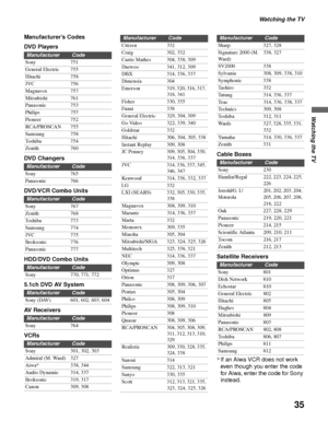 Page 35Watching the TV
35
Watching the TV
Manufacturer’s Codes
DVD Players
DVD Changers
DVD/VCR Combo Units
HDD/DVD Combo Units
5.1ch DVD AV System
AV Receivers
VCRs
ManufacturerCode
Sony 751
General Electric 755
Hitachi 758
JVC 756
Magnavox 757
Mitsubishi 761
Panasonic 753
Philips 757
Pioneer 752
RCA/PROSCAN 755
Samsung 758
To s h i b a 7 5 4
Zenith 760
ManufacturerCode
Sony 765
Panasonic 766
ManufacturerCode
Sony 767
Zenith 768
To s h i b a 7 7 3
Samsung 774
JVC 775
Broksonic 776
Panasonic 777...