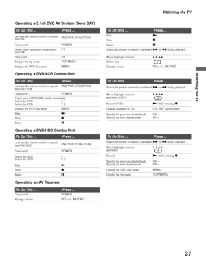 Page 37Watching the TV
37
Watching the TV
Operating a 5.1ch DVD AV System (Sony DAV)
Operating a DVD/VCR Combo Unit
Operating a DVD/HDD Combo Unit
Operating an AV Receiver
To Do This ...Press ...To Do This ...Press ...
Activate the remote control to operate 
the DVDDVD/VCR (FUNCTION)PlayN
Stopx
Turn on/offPOWERPauseX
Select other equipment connected to 
the DAVF1Search the picture forward or backwardM or m during playback
Skip a diskF2Move highlight (cursor)V v B b
Display the top menuTOP M ENUSelect item...