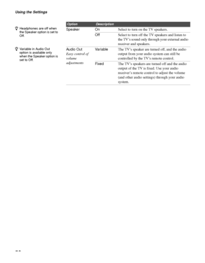 Page 50Using the Settings
50
Speaker OnSelect to turn on the TV speakers.
OffSelect to turn off the TV speakers and listen to 
the TV’s sound only through your external audio 
receiver and speakers.
Audio Out 
Easy control of 
volume 
adjustmentsVa r i a bl eThe TV’s speaker are turned off, and the audio 
output from your audio system can still be 
controlled by the TV’s remote control.
FixedThe TV’s speakers are turned off and the audio 
output of the TV is fixed. Use your audio 
receiver’s remote control to...