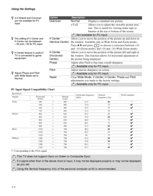 Page 52Using the Settings
52
PC Input Signal Compatibility Chart
*: Corresponding to the VGA signal
Overscan NormalDisplays a standard size picture.
+1/+2Allows you to adjust the viewable picture area 
size. This is useful for viewing ticker tape or 
banners at the top or bottom of the screen.
Not available for PC input.
V Center
(Vertical Center)Allows you to move the position of the picture up and down in 
the window. Available only in Wide Zoom and Zoom modes.
Press V/v and press   to choose a correction...