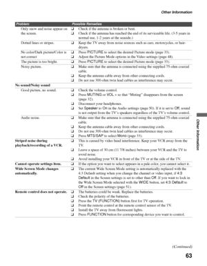 Page 63Other Information
63
Other Information
Only snow and noise appear on 
the screen.❑Check if the antenna is broken or bent.
❑Check if the antenna has reached the end of its serviceable life. (3-5 years in 
normal use, 1-2 years at the seaside.)
Dotted lines or stripes.❑Keep the TV away from noise sources such as cars, motorcycles, or hair-
dryers.
No color/Dark picture/Color is 
not correct❑Press PICTURE to select the desired Picture mode (page 33).
❑Adjust the Picture Mode options in the Video settings...