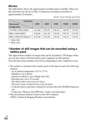 Page 64GB
64
MoviesThe table below shows the approximate recording times available. These are 
the total times for all movie files. Continuous recording is possible for 
approximately 29 minutes.
(Units: hour:minute:second)
*NEX-5/5C
** NEX-3/3C
xNumber of still images that can be recorded using a 
battery pack
The approximate number of images that can be recorded is 330 images when 
you use the camera with the battery pack (supplied) at full capacity.
Note that the actual numbers may be less depending on the...