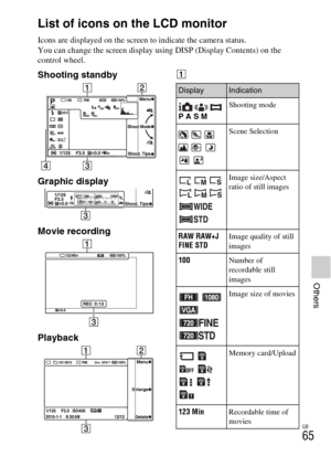 Page 65GB
65
Others
List of icons on the LCD monitor
Icons are displayed on the screen to indicate the camera status.
You can change the screen display using DISP (Display Contents) on the 
control wheel.
Shooting standby
Graphic display
Movie recording
PlaybackA
DisplayIndication
  
P A S MShooting mode
   
   
 Scene Selection
 
 
 Image size/Aspect 
ratio of still images
RAW RAW+J
FINE STDImage quality of still 
images
100Number of 
recordable still 
images
  
 
 Image size of movies
  
  
  Memory...