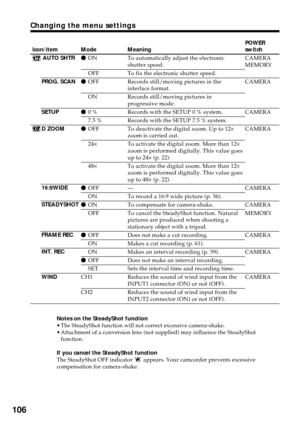 Page 106106
Icon/item
 AUTO SHTR
PROG. SCAN
SETUP
D ZOOM
16:9WIDE
STEADYSHOT
FRAME REC
INT. REC
WIND
Mode
zON
OFF
zOFF
ON
z0 %
7.5 %
zOFF
24×
48×
zOFF
ON
zON
OFF
zOFF
ON
ON
zOFF
SET
CH1
CH2Meaning
To automatically adjust the electronic
shutter speed.
To fix the electronic shutter speed.
Records still/moving pictures in the
interlace format.
Records still/moving pictures in
progressive mode.
Records with the SETUP 0 % system.
Records with the SETUP 7.5 % system.
To deactivate the digital zoom. Up to 12×
zoom is...