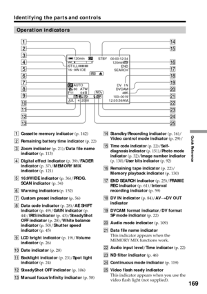 Page 169169
Quick Reference
Identifying the parts and controls
Operation indicators
1Cassette memory indicator (p. 142)
2
Remaining battery time indicator (p. 22)
3Zoom indicator (p. 21)/Data file name
indicator (p. 113)
4Digital effect indicator (p. 39)/FADER
indicator (p. 37)/MEMORY MIX
indicator (p. 121)
516:9WIDE indicator (p. 36)/PROG.
SCAN indicator (p. 34)
6Warning indicators (p. 152)
7Custom preset indicator (p. 56)
8Data code indicator (p. 28)/AE SHIFT
indicator (p. 49)/GAIN indicator (p.
44)/IRIS...