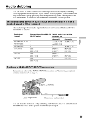 Page 85Editing
85
Audio dubbing
You can record an audio sound to add to the original sound on a tape by connecting
audio equipment or a microphone. If you connect audio equipment, you can add sound
to your recorded tape by specifying the starting and ending points. The original sound
will not be erased. You can also use the Remote Commander for this operation.
The relationship between audio input and channels on which a
dubbed sound will be recorded
The relationship between audio input and channels on which a...