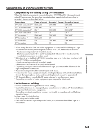 Page 141Additional Information
141
Compatibility of DVCAM and DV formats
Compatibility on editing using DV connectorsWhen this digital camcorder is connected to other DVCAM or DV video equi\
pment
using DV connectors, the recording format of edited tapes is defined acc\
ording to
recorder’s format as described below.
Source tape Player’s format Recorder’s format Recording format
DVCAM-formatted 2) 3)DVCAM DVCAM DVCAM
DVCAM-formatted DVCAM DV DV 4)
DVCAM-formatted 2)DV 5)DVCAM DVCAM 7)
DVCAM-formatted DV 5)DV DV...