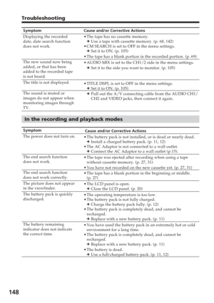 Page 148148
Troubleshooting
Symptom
Displaying the recorded
date, date search function
does not work.
The new sound now being
added, or that has been
added to the recorded tape
is not heard.
The title is not displayed.
The sound is muted or
images do not appear when
monitoring images through
TV.
In the recording and playback modes
Symptom
The power does not turn on.
The end search function
does not work.
The end search functiondoes not work correctly.
The picture does not appear
in the viewfinder.
The battery...