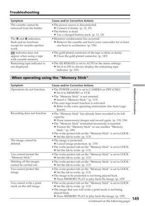 Page 149Additional Information
149
Troubleshooting
Symptom
The cassette cannot be
removed from the holder.
The % and  Z indicators
flash and no functions
except for cassette ejection
work.
 indicator does not
appear when using a tape
with cassette memory.
Remaining tape indicator is
not displayed.
When operating using the “Memory Stick”
Symptom
Operations do not function.
Recording does not function.
The image cannot be
deleted.
You cannot format the“Memory Stick.”
Deleting all the images
cannot be carried out....