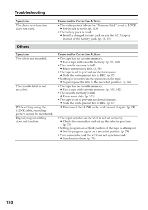 Page 150150
Troubleshooting
Symptom
The photo save function
does not work.
Others
Symptom
The title is not recorded.
The cassette label is not
recorded.
While editing using the
i.LINK cable, recording
picture cannot be monitored.
Digital program editing
does not function.
Cause and/or Corrective Actions
•The write-protect tab on the “Memory Stick” is set to LOCK.
c Set the tab to write. (p. 113)
• The battery pack is dead.
c Install a charged battery pack or use the AC Adaptor
instead of the battery pack. (p....