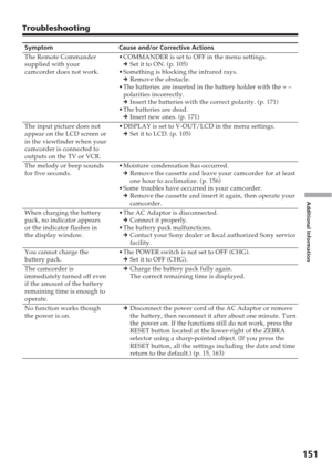 Page 151Additional Information
151
Troubleshooting
Symptom
The Remote Commander
supplied with your
camcorder does not work.
The input picture does not
appear on the LCD screen or
in the viewfinder when your
camcorder is connected to
outputs on the TV or VCR.
The melody or beep sounds
for five seconds.
When charging the battery
pack, no indicator appears
or the indicator flashes in
the display window.
You cannot charge thebattery pack.
The camcorder is
immediately turned off even
if the amount of the battery...