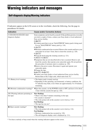 Page 111Troubleshooting
Troubleshooting111
Warning indicators and messages
Self-diagnosis display/Warning indicators
If indicators appear on the LCD screen or in the viewfinder, check the following. See the page in 
parentheses for details.
* You hear a melody or beep sound when the warning indicators appear on the screen.
IndicationCause and/or Corrective Actions
C:ss:ss/E:ss:ss (Self-
diagnosis display)Some symptoms can be fixed by yourself. If the problem persists even after 
you tried a couple of times,...