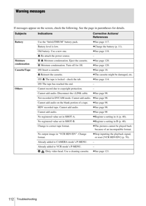 Page 112Troubleshooting112
Warning messages
If messages appear on the screen, check the following. See the page in parentheses for details.
SubjectsIndicationsCorrective Actions/
References
BatteryUse the “InfoLITHIUM” battery pack.cSee page 117.
Battery level is low.cCharge the battery (p. 11).
Old battery. Use a new one.cSee page 118.
Z Re-attach the power source. –
Moisture 
condensation% Z Moisture condensation. Eject the cassette.cSee page 120.
% Moisture condensation. Turn off for 1H.cSee page 120....