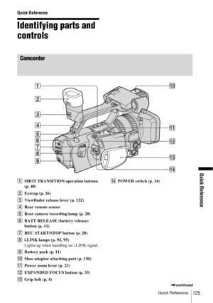 Page 125Quick Reference
Quick Reference125
Quick Reference
Identifying parts and 
controls
Camcorder
ASHOT TRANSITION operation buttons 
(p. 40)
BEyecup (p. 16)
CViewfinder release lever (p. 122)
DRear remote sensor
ERear camera recording lamp (p. 20)
FBATT RELEASE (battery release) 
button (p. 11)
GREC START/STOP button (p. 20)
Hi.LINK lamps (p. 92, 95)
Lights up when handling an i.LINK signal.
IBattery pack (p. 11)
JShoe adaptor attaching part (p. 130)
KPower zoom lever (p. 22)
LEXPANDED FOCUS button (p. 33)...