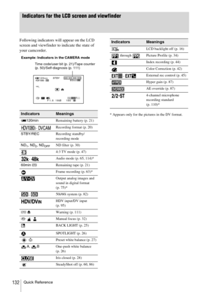 Page 132Quick Reference132
Indicators for the LCD screen and viewfinder
Following indicators will appear on the LCD 
screen and viewfinder to indicate the state of 
your camcorder.
* Appears only for the pictures in the DV format.IndicatorsMeanings
y120minRemaining battery (p. 21)
,  Recording format (p. 20)
STBY/RECRecording standby/
recording mode
ND
1, ND2, NDOFFND filter (p. 30)
4:3 TV mode (p. 47)
,  Audio mode (p. 65, 114)*
60min qRemaining tape (p. 21)
Frame recording (p. 63)*
Output analog images and...