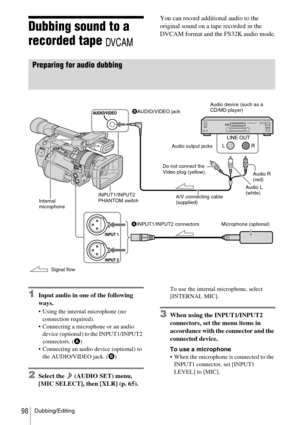 Page 98Dubbing/Editing98
Dubbing sound to a 
recorded tape 
You can record additional audio to the 
original sound on a tape recorded in the 
DVCAM format and the FS32K audio mode.
Preparing for audio dubbing
1Input audio in one of the following 
ways.
 Using the internal microphone (no 
connection required).
 Connecting a microphone or an audio 
device (optional) to the INPUT1/INPUT2 
connectors. (A)
 Connecting an audio device (optional) to 
the AUDIO/VIDEO jack. (B)
2Select the   (AUDIO SET) menu, 
[MIC...