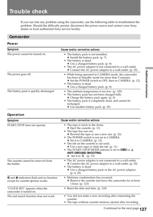 Page 127127
Additional information
Cause and/or corrective actions
¥ The tape is stuck to the drum.
mEject the cassette. (p. 11)
¥ The tape has run out.
mRewind the tape or use a new one. (p. 22)
¥ The POWER switch is not set to CAMERA.
mSet it to CAMERA. (p. 12)
¥ The tab on the cassette is out (red).
mUse a new tape or slide the tab. (p. 11)
¥ The START/STOP MODE selector is set to 5SEC or
ANTI GROUND SHOOTING.
mSet it to. (p. 15)
¥ The AC power adaptor is not connected to a wall outlet.
mConnect the AC power...