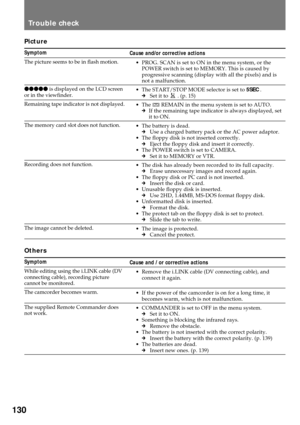 Page 130130
Trouble check
Picture
Symptom
The picture seems to be in flash motion.
rrrrr is displayed on the LCD screen
or in the viewfinder.
Remaining tape indicator is not displayed.
The memory card slot does not function.
Recording does not function.
The image cannot be deleted.
Others
Symptom
While editing using the i.LINK cable (DV
connecting cable), recording picture
cannot be monitored.
The camcorder becomes warm.
The supplied Remote Commander does
not work.
Cause and/or corrective actions
¥ PROG. SCAN is...