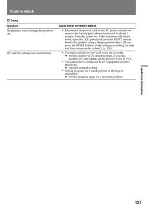 Page 131131
Additional information
Trouble check
Others
Symptom
No function works though the power is
on.
DV synchro-editing does not function.
Cause and/or corrective actions
¥ Disconnect the power cord of the AC power adaptor or
remove the battery pack, then reconnect it in about 1
minute. Turn the power on. If the functions still do not
work, open the LCD panel and press the RESET button
beside the speaker using a sharp-pointed object. (If you
press the RESET button, all the settings including the date
and...