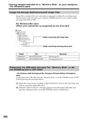 Page 200200
Image file storage destinations and image files
Image files recorded with your camcorder are grouped in folders by recording mode.
The meanings of the file names are as follows. ssss stands for any number within
the range from 0001 to 9999.
For Windows Me users
(When your camcorder is recognized as the drive [E:])
Folder File Meaning
100MSDCF DSC0ssss.JPG Still image file
MOML0001 MOV0ssss.MPG Moving picture file
Folder containing moving picture data
Folder containing still image data
Viewing images...