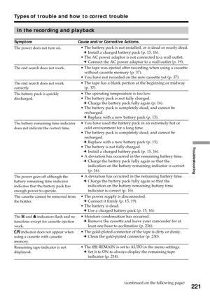 Page 221221
Troubleshooting
Types of trouble and how to correct trouble
In the recording and playback
Symptom Cause and/or Corrective Actions
•The battery pack is not installed, or is dead or nearly dead.
cInstall a charged battery pack (p. 15, 16).
•The AC power adaptor is not connected to a wall outlet.
cConnect the AC power adaptor to a wall outlet (p. 19).
•The tape was ejected after recording when using a cassette
without cassette memory (p. 37).
•You have not recorded on the new cassette yet (p. 37).
•The...