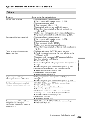 Page 223223
Troubleshooting
Others
Symptom Cause and/or Corrective Actions
•The cassette has no cassette memory.
cUse a cassette with cassette memory (p. 119).
•The cassette memory is full.
cErase unwanted titles (p. 121).
•The cassette is set to prevent accidental erasure.
cSlide the write-protect tab so that red portion is not
visible (p. 23).
•The tape has a blank portion between recorded portions.
cSuperimpose the title to recorded positions (p. 120).
•The cassette has no cassette memory.
cUse a cassette...