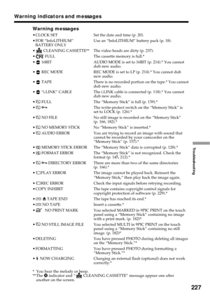 Page 227227
Troubleshooting
Warning messages
•CLOCK SET Set the date and time (p. 20).
•FOR “InfoLITHIUM” Use an “InfoLITHIUM” battery pack (p. 18).
BATTERY ONLY
•
 CLEANING CASSETTE** The video heads are dirty (p. 237).
•
 FULL The cassette memory is full.*
•
 16BIT AUDIO MODE is set to 16BIT (p. 214).* You cannot
dub new audio.
•
 REC MODE REC MODE is set to LP (p. 214).* You cannot dub
new audio.
•
 TAPE There is no recorded portion on the tape.* You cannot
dub new audio.
•
 “i.LINK” CABLE The i.LINK cable is...