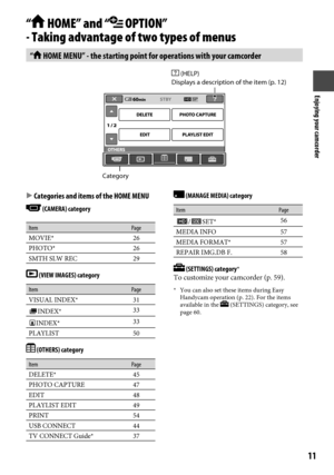 Page 11Enjoying your camcorder
11
“ HOME” and “ OPTION”  
- Taking advantage of two types of menus
“ HOME MENU” - the starting point for operations with your camcorder
  Categories and items of the HOME MENU
 (CAMERA) category
Item Page
MOVIE*26
PHOTO* 26
SMTH SLW REC 29
 (VIEW IMAGES) category
Item Page
VISUAL INDEX*31
INDEX*33
INDEX* 33
PLAYLIST 50
 (OTHERS) category
Item Page
DELETE*45
PHOTO CAPTURE 47
EDIT 48
PLAYLIST EDIT 49
PRINT 54
USB CONNECT 44
TV CONNECT Guide* 37
 (MANAGE MEDIA) category
Item Page...