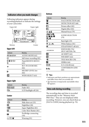 Page 111Quick Reference
111
Indicators when you made changes
Following indicators appear during 
recording/playback to indicate the settings 
of your camcorder.
Upper left
IndicatorMeaning
 AUDIO MODE (62)
Self-timer recording (83)
    Flash/REDEYE REDUC 
(65)
BLT-IN ZOOM MIC 
(82)
MICREF LEVEL low 
(82)
WIDE SELECT (63)
Upper right
IndicatorMeaning
 Fader (82)
LCD backlight off (20)
Center
IndicatorMeaning
 Slide show set (35)
NightShot (28)
Super NightShot (81)
Color Slow Shutter (81)
PictBridge connecting...