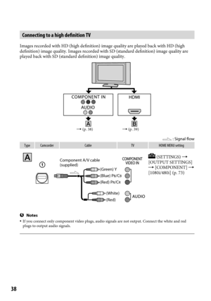 Page 388
Connecting to a high definition TV
Images recorded with HD (high definition) image quality are played b\
ack with HD (high 
definition) image quality. Images recorded with SD (standard defin\
ition) image quality are 
played back with SD (standard definition) image quality.
 : Signal flow
Type CamcorderCableTVHOME 	MENU	setting
Notes If you connect only component video plugs, audio signals are not output.\
 Connect the white and red 
plugs to output audio signals.
 (p. 38)  (p. 39)
 (SETTINGS)...