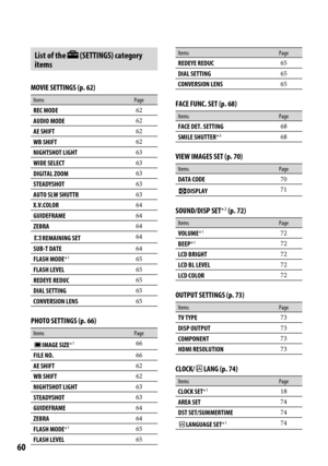 Page 6060
List of the  (SETTINGS) category 
items
MOVIE SETTINGS (p. 62)
Items Page
REC MODE62
AUDIO MODE62
AE SHIFT62
WB SHIFT62
NIGHTSHOT LIGHT63
WIDE SELECT63
DIGITAL ZOOM63
STEADYSHOT63
AUTO SLW SHUTTR63
X.V.COLOR64
GUIDEFRAME64
ZEBRA64
REMAINING SET64
SUB-T DATE64
FLASH MODE*165
FLASH LEVEL65
REDEYE REDUC65
DIAL SETTING65
CONVERSION LENS65
PHOTO SETTINGS (p. 66)
ItemsPage
IMAGE SIZE*166
FILE NO.66
AE SHIFT62
WB SHIFT62
NIGHTSHOT LIGHT63
STEADYSHOT63
GUIDEFRAME64
ZEBRA64
FLASH MODE*165
FLASH LEVEL65...