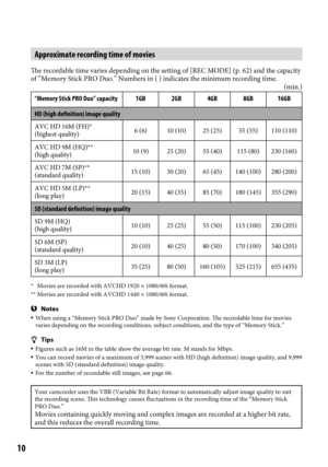 Page 1010
Approximate recording time of movies
The recordable time varies depending on the setting of [REC MODE] (p. 62) and the capacity 
of “Memory Stick PRO Duo.” Numbers in ( ) indicates the minimum \
recording time. (min.)
“Memory Stick PRO Duo” capacity 1GB 2GB 4GB 8GB 16GB
HD (high definition) image quality
AVC HD 16M (FH)*
(highest quality)6 (6) 10 (10) 25 (25) 55 (55) 110 (110)
AVC HD 9M (HQ)**
(high quality) 10 (9) 25 (20) 55 (40) 115 (80) 230 (160)
AVC HD 7M (SP)**
(standard quality) 15 (10) 30 (20)...