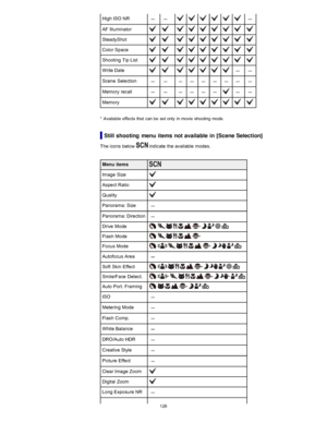 Page 133High ISO NR
AF  Illuminator
SteadyShot
Color Space
Shooting  Tip List
Write Date
Scene  Selection
Memory  recall
Memory
*  Available effects  that  can be  set only  in movie  shooting mode.
Still shooting  menu items not available  in [Scene Selection]
The icons  below   indicate  the available  modes.
Menu  items
Image  Size
Aspect Ratio
Quality
Panorama: Size
Panorama: Direction
Drive  Mode          
Flash  Mode      
Focus Mode           
Autofocus  Area
Soft  Skin  Effect           
Smile/Face...