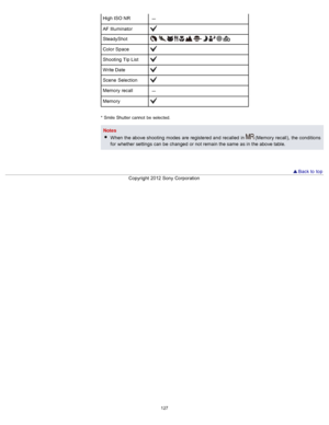 Page 134High ISO NR
AF  Illuminator
SteadyShot          
Color Space
Shooting  Tip List
Write Date
Scene  Selection
Memory  recall
Memory
*  Smile Shutter cannot  be  selected.
NotesWhen  the above shooting  modes  are  registered  and  recalled  in  
 (Memory  recall),  the conditions
for  whether settings  can  be  changed  or not remain the same  as in  the above table.
  Back to  top
Copyright  2012 Sony  Corporation
127  