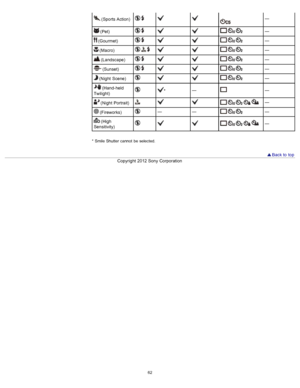 Page 69 (Sports Action)          —
 (Pet)   —
 (Gourmet)   —
 (Macro)    —
 (Landscape)   —
 (Sunset)   —
 (Night  Scene)  —
 (Hand-held
Twilight)* ——
 (Night  Portrait)    —
 (Fireworks)—
—  —
 (High
Sensitivity)    —
*  Smile Shutter cannot  be  selected.
  Back to  top
Copyright  2012 Sony  Corporation
62  