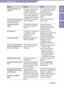 Page 114NWZ-A726 / A 728 / A729.GB.3-299-381-11(1)
Troubleshooting11 11 
MessageMeaning Remedy
Cannot play; file format is not 
supported.
 
Y ou are trying to play a 
file that cannot be 
played on the player.
  
Y
 ou transferred an audio 
file to video folders by 
dragging and dropping. You cannot play a song in 
an unsupported format 
file (
 page 126).
Place them in folders 
under the “MUSIC” 
folder.
Cannot play; file is damaged. Please 
connect to compliant software or 
device and transfer...