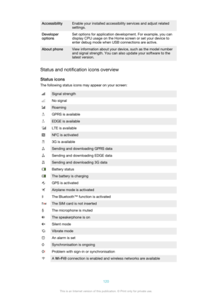 Page 120AccessibilityEnable your installed accessibility services and adjust related
settings.Developer
optionsSet options for application development. For example, you can
display CPU usage on the Home screen or set your device to
enter debug mode when USB connections are active.About phoneView information about your device, such as the model number
and signal strength. You can also update your software to the latest version.
Status and notification icons overview
Status icons
The following status icons may...