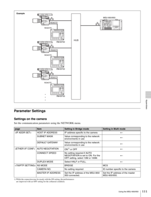 Page 111111Using the MSU-900/950
  Appendixes
Parameter Settings
Settings on the camera
Set the communication parameters using the NETWORK menu.
1) While the connection may be steady with the ON setting, the performances 
are improved with an OFF setting for the collateral condition.
pageItemSetting in Bridge modeSetting in Multi mode
 HOST IP ADDRESS IP address specific to the cameraT
SUBNET MASK Value corresponding to the network 
environments in useT
DEFAULT GATEWAY Value corresponding to the network...