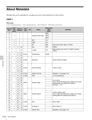 Page 114114About Metadata
  Appendixes
About Metadata
Metadata that can be embedded in recording and can be read in playback are shown below:
USER 1
Data types
U-Hex: unsigned hexadecimal     S-Hex: signed hexadecimal     ASCII: ASCII code     BCD: binary-coded decimal
Sample 
No.Data 
size
(byte)Relative 
addressData 
typeBitNameRecorded 
data 
(HEX)Contents
0
3 Ancillary Data Flag000h
13FFh
23FFh
31 DID 51h
41 SDID 01h
5 1 DC 5Bh Data Count (from “Key” to “CRC”)
6 1 0 00 Key F0h USER1
7 1 1 01 Length 57hData...