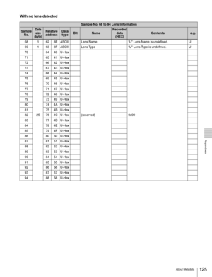 Page 125125About Metadata
  Appendixes
With no lens detected
Sample No. 68 to 94 Lens Information
Sample 
No.Data 
size
(byte)Relative 
addressData 
typeBitNameRecorded 
data 
(HEX)Contentse.g.
68 1 62 3E ASCII Lens Name “U” Lens Name is undefined. U
69 1 63 3F ASCII Lens Type “U” Lens Type is undefined. U
70
2564 40 U-Hex
(reserved) 0x00 71 65 41 U-Hex
72 66 42 U-Hex
73 67 43 U-Hex
74 68 44 U-Hex
75 69 45 U-Hex
76 70 46 U-Hex
77 71 47 U-Hex
78 72 48 U-Hex
79 73 49 U-Hex
80 74 4A U-Hex
81 75 4B U-Hex
82 76 4C...