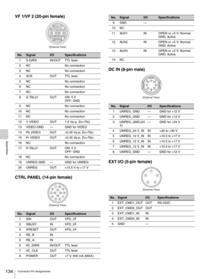 Page 134134Connector Pin Assignments
  Appendixes
VF 1/VF 2 (20-pin female)
CTRL PANEL (14-pin female)DC IN (8-pin male)
EXT I/O (5-pin female)
No.SignalI/OSpecifications
1S-DATA IN/OUTTTL level
2 NC No connection
3 NC No connection
4SCK OUT TTL level
5 NC No connection
6 NC No connection
7 NC No connection
8G TALLY OUT ON: 5 V
OFF: GND
9 NC No connection
10 NC No connection
11 NC No connection
12 Y VIDEO OUT 1.0 Vp-p, Zo=75Ω
13 VIDEO GND — GND for VIDEO
14 Pb VIDEO OUT±0.35 Vp-p, Zo=75Ω
15 Pr VIDEO OUT±0.35...