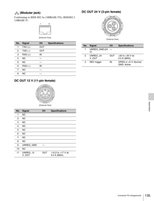 Page 135135Connector Pin Assignments
  Appendixes
 (Modular jack)
Conforming to IEEE 802.3u (100BASE-TX), IEEE802.3 
(10BASE-T)
DC OUT 12 V (11-pin female)DC OUT 24 V (3-pin female)
No.SignalI/OSpecifications
1TXD (+)OUT
2TXD (–)OUT
3RXD (+)IN
4NC —
5NC —
6RXD (–)IN
7NC —
8NC —
No.SignalI/OSpecifications
1NC
2NC
3NC
4NC
5NC
6NC
7NC
8NC
9 UNREG_GND —
10 NC
11 UNREG_12 
V_OUTOUT +10.5 to +17 V dc
5.0 A (MAX)
(External View)18
8 9
1
7
6 5 432 10
11
(External View)
No.SignalI/OSpecifications
1 UNREG_GND (24 
V)—
2...