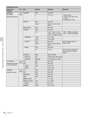 Page 7070Menu List
  Chapter 4   Menu Configuration and Detailed Settings

Specifying markers04
(U03)CENTEROFFON, OFF
11, 2, 3, 41: Entire cross
2: Entire cross with a hole
3: Center
4: Center with a hole
SAFETYOFFON, OFF
90.0%80.0%, 90.0%, 92.5%, 
95.0%
EFFECTIVEOFFON, OFF
ASPECTOFFON, OFF
4:32.40:1, 2.35:1, 1.85:1, 
1.66:1, 16:9, 15:9, 14:9, 
13:9, 4:3, VAR H, VAR V1.66:1 : VISTA1 equivalent
1.85:1 : VISTA2 equivalent
VARIABLE144012 to 1920
101612 to 1080
SAFETYOFFON, OFFFor the safety marker in 
Aspect mode...