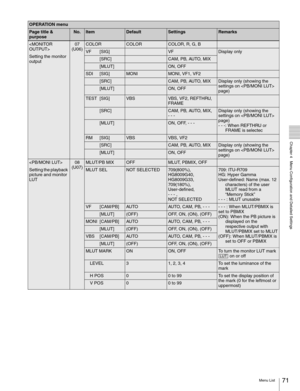 Page 7171Menu List
  Chapter 4   Menu Configuration and Detailed Settings

Setting the monitor 
output07
(U06)COLORCOLORCOLOR, R, G, B
VF [SIG]VFDisplay only
[SRC]CAM, PB, AUTO, MIX
[MLUT]ON, OFF
SDI [SIG]MONIMONI, VF1, VF2
[SRC]CAM, PB, AUTO, MIXDisplay only (showing the 
settings on  
page)
[MLUT]ON, OFF
TEST [SIG]VBSVBS, VF2, REFTHRU, 
FRAME
[SRC]CAM, PB, AUTO, MIX, 
- - -Display only (showing the 
settings on  
page)
- - -: When REFTHRU or 
FRAME is selectec
[MLUT]ON, OFF, - - -
RM [SIG]VBSVBS, VF2...