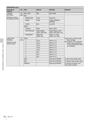 Page 7272Menu List
  Chapter 4   Menu Configuration and Detailed Settings

Setting for mixing 
the playback picture09
(U08)MIX TYPEMIXMIX, WIPE
MIX
DIRECTIONCAMCAM, PB
MODEY- M I XY-MIX, WIRE(W), 
WIRE(B)
LEVEL80%0 to 80%
WIPE
L AYO U THORHOR, VERT
PB POSITIONHOR: RIGHT
VERT: BOTTOMHOR: RIGHT, LEFT
VERT: BOTTOM, TOP
BOUNDARYHOR: 960
VERT: 540HOR: 0 to 1920
VERT: 0 to 1080

Setting the step 
shutter values10
(U10)STEP[deg] column: Shutter angle 
value settings
[sec] column: The converted 
speed values depending...