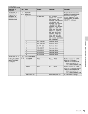 Page 7373Menu List
  Chapter 4   Menu Configuration and Detailed Settings

Registering the 
formats to be 
selected on the 
assistant panel11
(U11)FORMAT 
MEMORYRegister the formats to be 
selected on the subdisplay.
Select from among the 
formats displayed on the 
corresponding  subpage.
123.98P 444NO ASSIGN, 
23.98P 444, S23.98P 
444, 29.97P 444, 
S29.97P 444, S59.94P 
444, 23.98P 422, 
S23.98P 422, 29.97P 
422, S29.97P 422, 
S59.94P 422, 24P 444, 
S24P 444, 25P 444, 
S25P 444, S30P 444, 
S50P 444, S60P 444,...