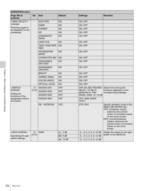 Page 7474Menu List
  Chapter 4   Menu Configuration and Detailed Settings
 
subpage
Selecting pages to 
be displayed on the 
subdisplaySHUTTERONON, OFF
RAMPONON, OFF
FORMATONON, OFF
NDONON, OFF
GAIN/WHITE/
5600KONON, OFF
LENS FILEONON, OFF
TIME CODE/TAPE 
REMONON, OFF
VOLTAGE/FAN 
MODEONON, OFF
CHARACTER MIXONON, OFF
ASSIGNABLE 
SW1/SW2ONON, OFF
ASSIGNABLE 
SW3/SW4ONON, OFF
BRIGHTONON, OFF
GAMMA TABLEONON, OFF
COLOR SPACEONON, OFF
OPTICAL LEVELONON, OFF

Setting the 
functions of the 
assignable buttons 
and...