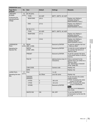 Page 7575Menu List
  Chapter 4   Menu Configuration and Detailed Settings

Confirming the 
operating power 
voltage15
(U15)DC IN (24V)
TYPEAC ADPBATT1, BATT2, AC ADP
NEAR END(22.2)Display only (Setting is 
achieved using the 
MAINTENANCE menu.)
END(21.6)Display only (Setting is 
achieved using the 
MAINTENANCE menu.)
DC IN (12 V)
TYPEAC ADPBATT1, BATT2, AC ADP
NEAR END(11.1)Display only (Setting is 
achieved using the 
MAINTENANCE menu.)
END(10.8)Display only (Setting is 
achieved using the 
MAINTENANCE menu.)...